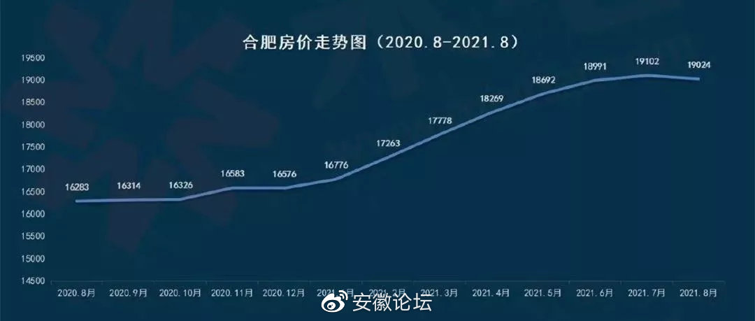 合肥高新区房价最新走势