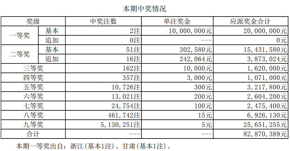 今期澳门开奖结果查询表最新版