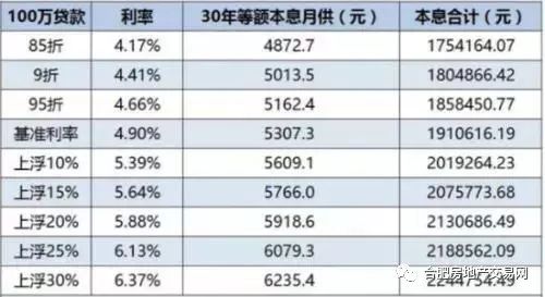 2019房贷利率最新消息